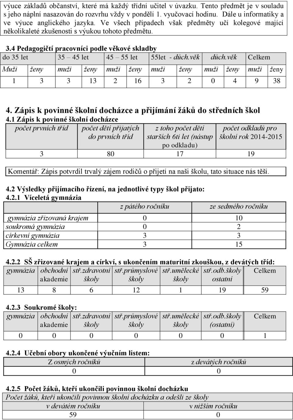 4 Pedagogičtí pracovníci podle věkové skladby do 35 let 35 45 let 45 55 let 55let - důch.věk důch.věk Celkem Muži ženy muži ženy muži ženy muži ženy muži ženy muži ženy 1 3 3 13 2 16 3 2 0 4 9 38 4.