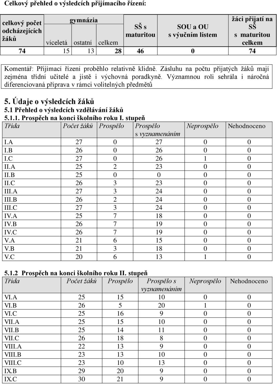 Významnou roli sehrála i náročná diferenciovaná příprava v rámci volitelných předmětů 5. Údaje o výsledcích žáků 5.1 Přehled o výsledcích vzdělávání žáků 5.1.1. Prospěch na konci školního roku I.