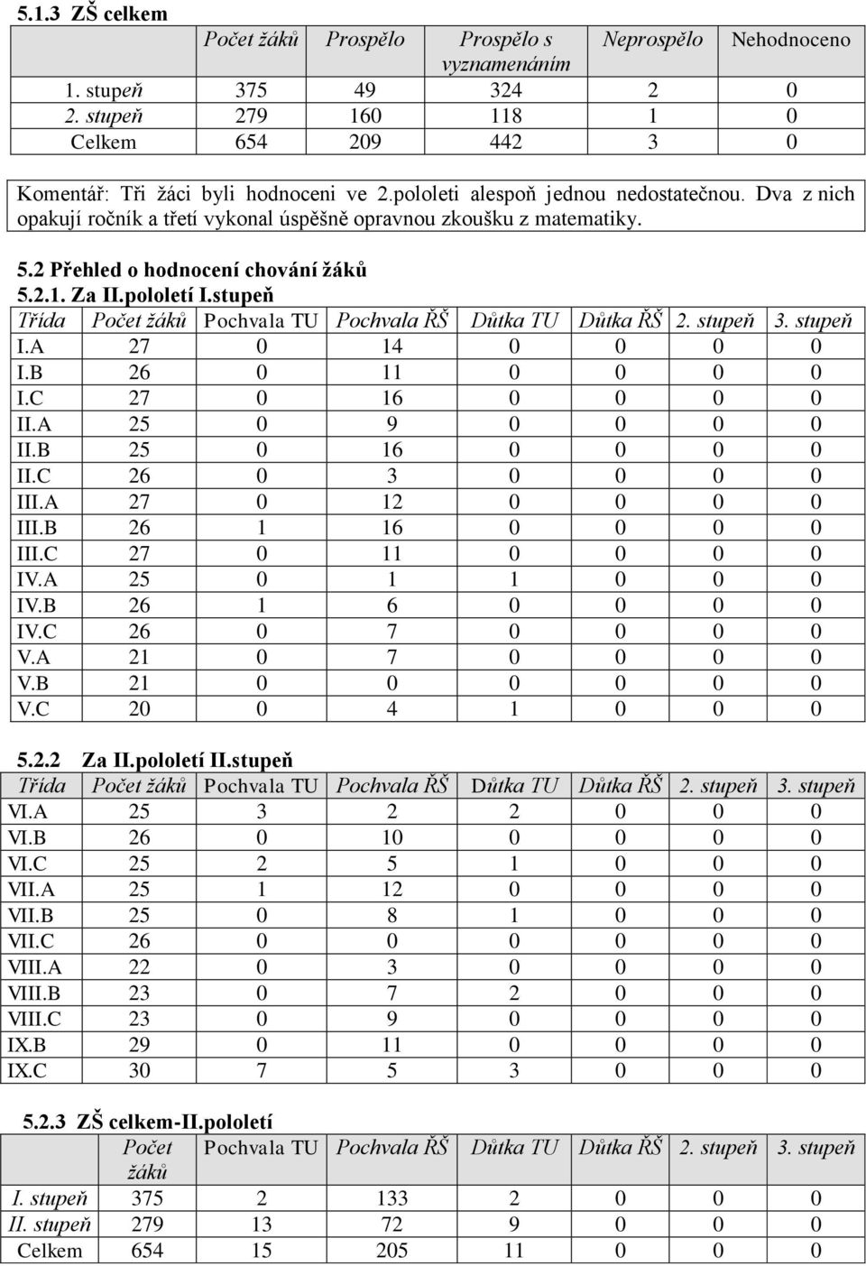 stupeň Třída Počet žáků Pochvala TU Pochvala ŘŠ Důtka TU Důtka ŘŠ 2. stupeň 3. stupeň I.A 27 0 14 0 0 0 0 I.B 26 0 11 0 0 0 0 I.C 27 0 16 0 0 0 0 II.A 25 0 9 0 0 0 0 II.B 25 0 16 0 0 0 0 II.