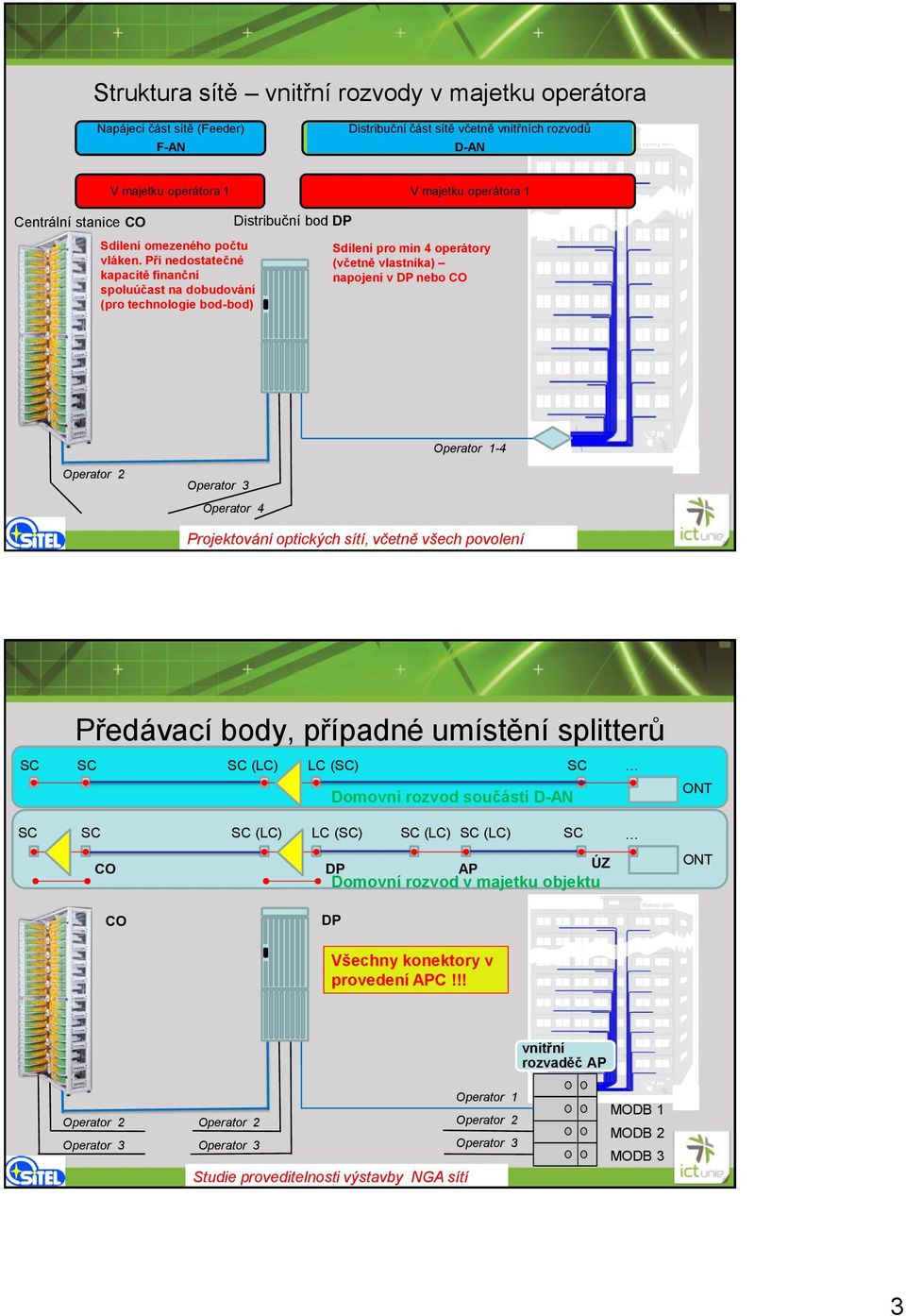 Operator 4 Projektování optických sítí, včetně všech povolení Předávací body, případné umístění splitterů SC SC SC (LC) LC (SC) SC Domovní rozvod součástí SC SC SC (LC) LC (SC) SC (LC) SC