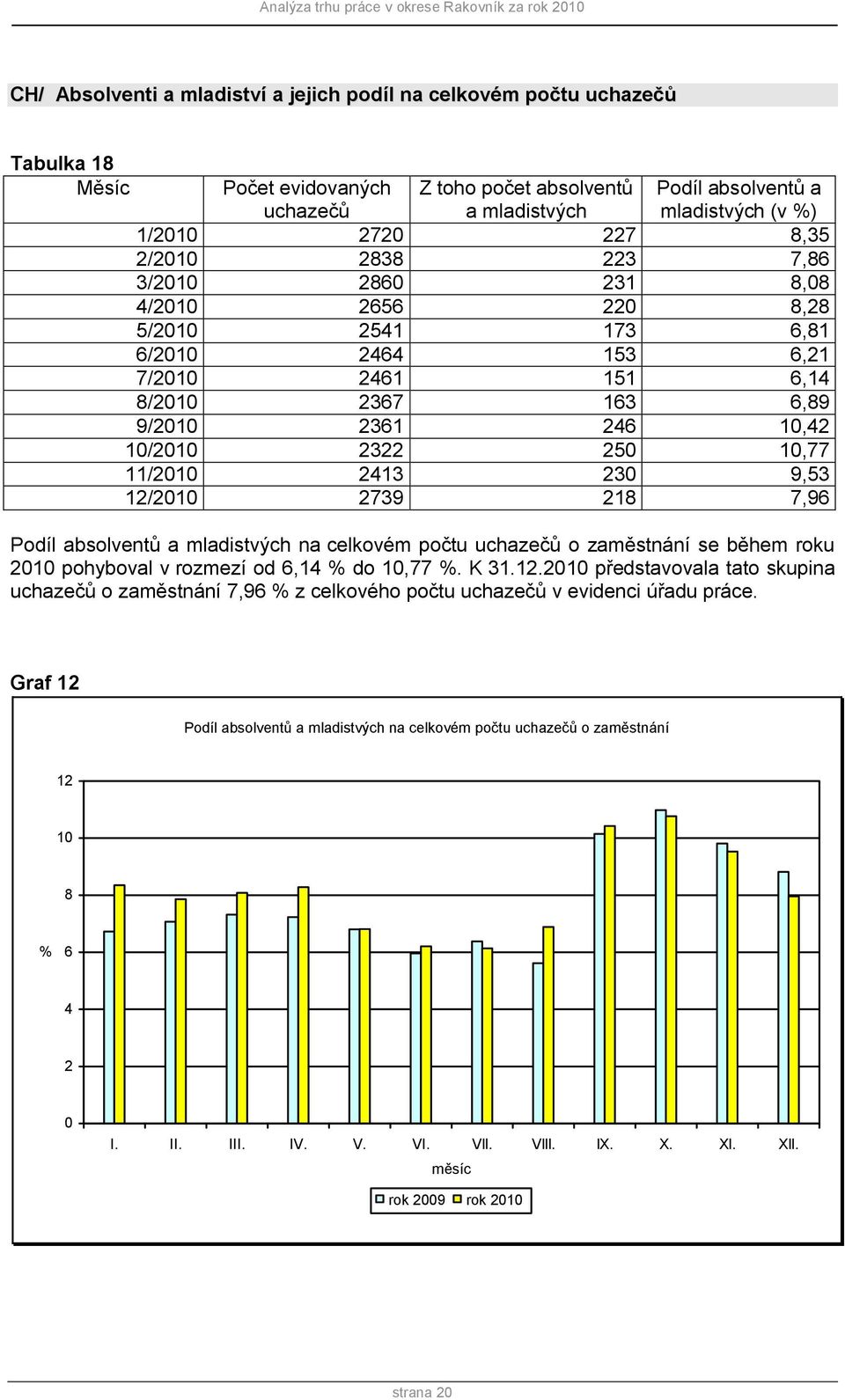 10,77 11/2010 2413 230 9,53 12/2010 2739 218 7,96 Podíl absolventů a mladistvých na celkovém počtu uchazečů o zaměstnání se během roku 2010 pohyboval v rozmezí od 6,14 % do 10,77 %. K 31.12.2010 představovala tato skupina uchazečů o zaměstnání 7,96 % z celkového počtu uchazečů v evidenci úřadu práce.