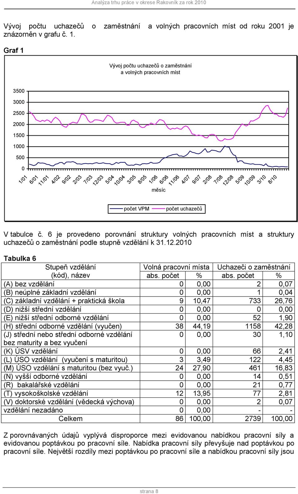 4/07 9/07 2/08 počet uchazečů 7/08 12/08 5/09 10/09 3/10 8/10 V tabulce č. 6 je provedeno porovnání struktury volných pracovních míst a struktury uchazečů o zaměstnání podle stupně vzdělání k 31.12.2010 Tabulka 6 Stupeň vzdělání Volná pracovní místa Uchazeči o zaměstnání (kód), název abs.