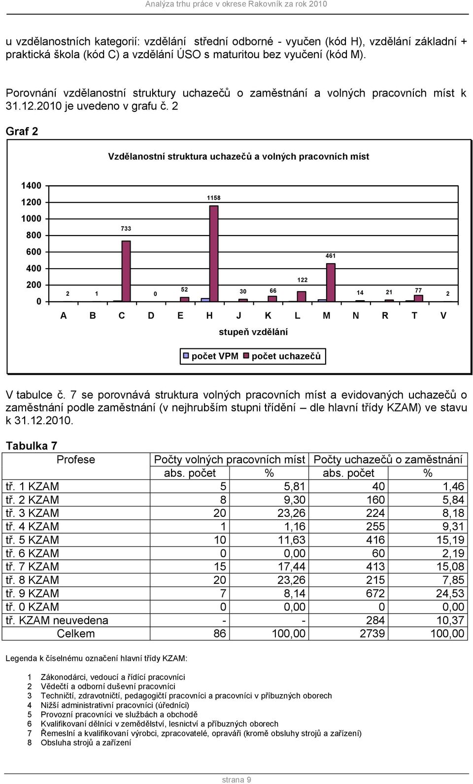 2 Graf 2 Vzdělanostní struktura uchazečů a volných pracovních míst 1400 1200 1000 800 600 400 200 0 1158 733 461 122 52 2 1 0 30 66 14 21 77 2 A B C D E H J K L M N R T V stupeň vzdělání počet VPM