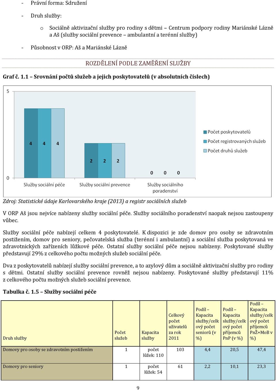 1 Srvnání pčtů služeb a jejich pskytvatelů (v abslutních číslech) Zdrj: Statistické údaje Karlvarskéh kraje (2013) a registr sciálních služeb V ORP Aš jsu nejvíce nabízeny služby sciální péče.