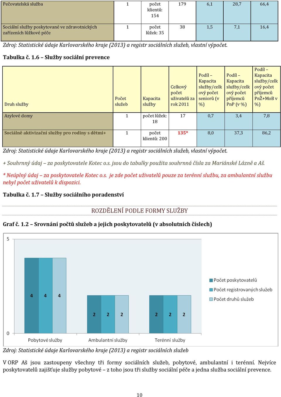 6 Služby sciální prevence Druh služby Pčet služeb služby Celkvý pčet uživatelů za rk 2011 Pdíl vý pčet senirů (v Pdíl vý pčet PnP (v Pdíl vý pčet PnŽ+MB v Azylvé dmy 1 pčet lůžek: 18 Sciálně