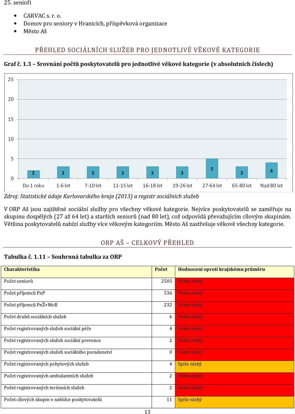 všechny věkvé kategrie. Nejvíce pskytvatelů se zaměřuje na skupinu dspělých (27 až 64 let) a starších senirů (nad 80 let), cž dpvídá převažujícím cílvým skupinám.