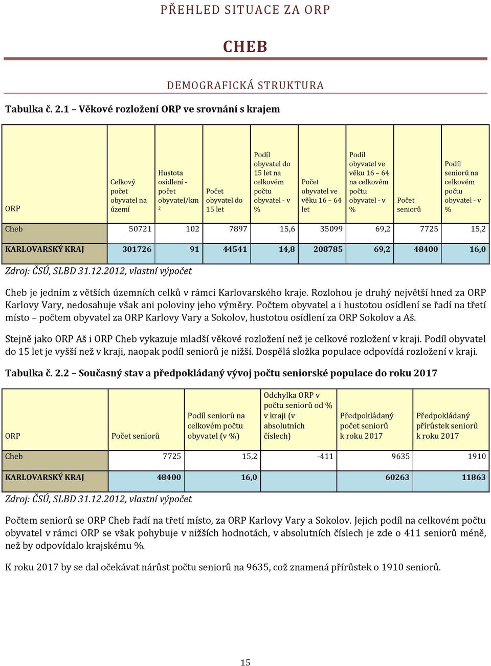 věku 16 64 let Pdíl byvatel ve věku 16 64 na celkvém pčtu byvatel - v % Pčet senirů Pdíl senirů na celkvém pčtu byvatel - v % Cheb 50721 102 7897 15,6 35099 69,2 7725 15,2 KARLOVARSKÝ KRAJ 301726 91