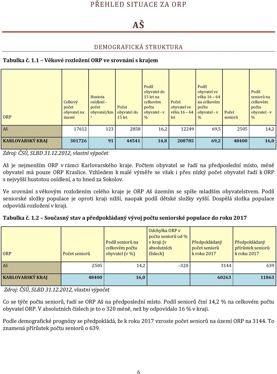 věku 16 64 let Pdíl byvatel ve věku 16 64 na celkvém pčtu byvatel - v % Pčet senirů Pdíl senirů na celkvém pčtu byvatel - v % Aš 17612 123 2858 16,2 12249 69,5 2505 14,2 KARLOVARSKÝ KRAJ 301726 91