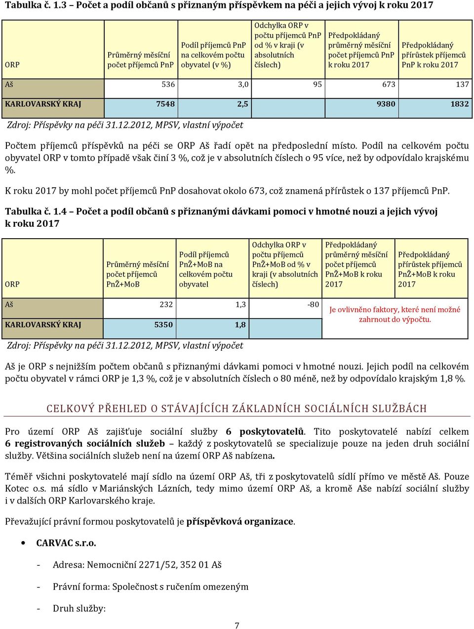 číslech) Předpkládaný průměrný měsíční pčet PnP k rku 2017 Předpkládaný přírůstek PnP k rku 2017 Aš 536 3,0 95 673 137 KARLOVARSKÝ KRAJ 7548 2,5 9380 1832 Zdrj: Příspěvky na péči 31.12.