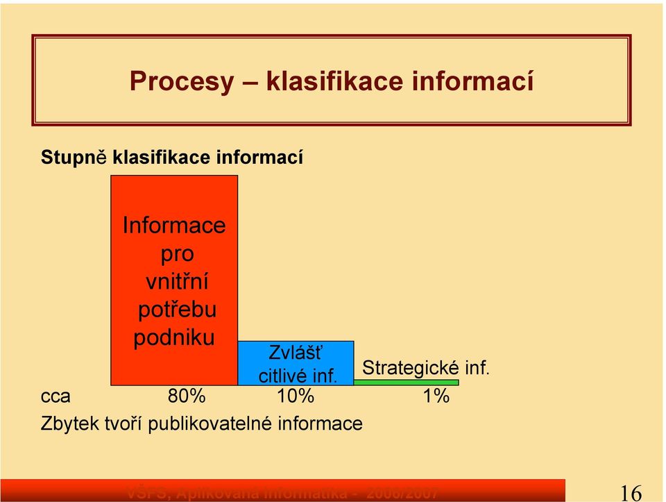 Informace pro vnitřní potřebu podniku Zvlášť citlivé inf.