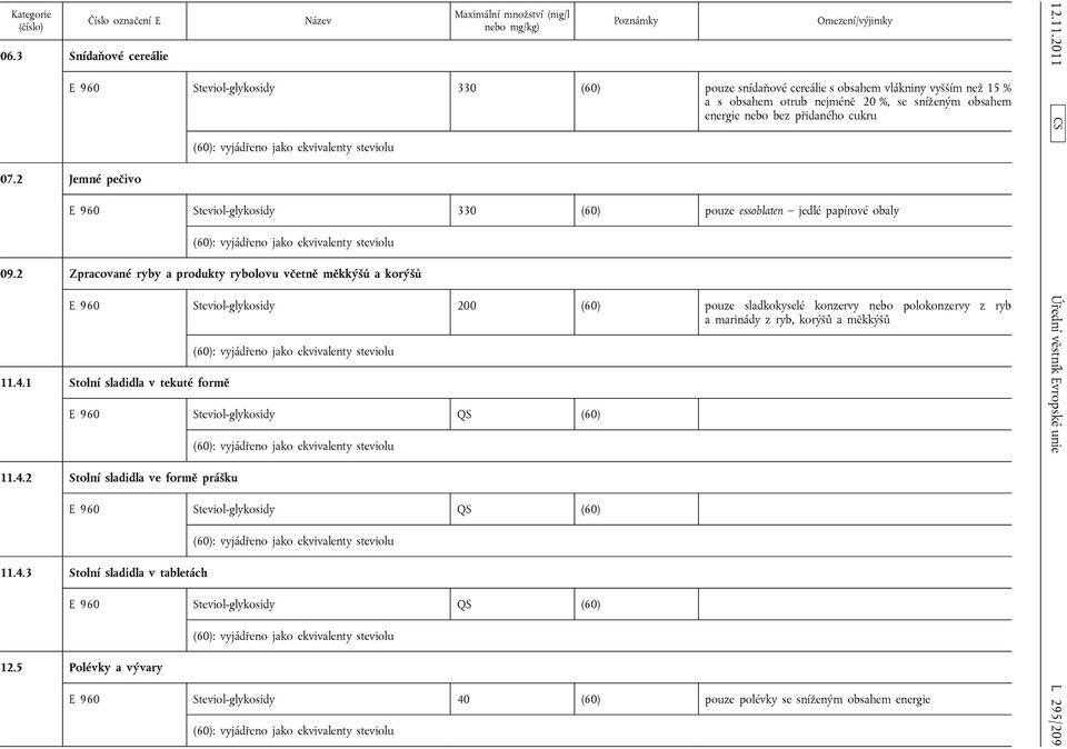 2 Zpracované ryby a produkty rybolovu včetně měkkýšů a korýšů E 960 Steviol-glykosidy 200 (60) pouze sladkokyselé konzervy nebo polokonzervy z ryb a marinády z ryb, korýšů a měkkýšů 11.4.