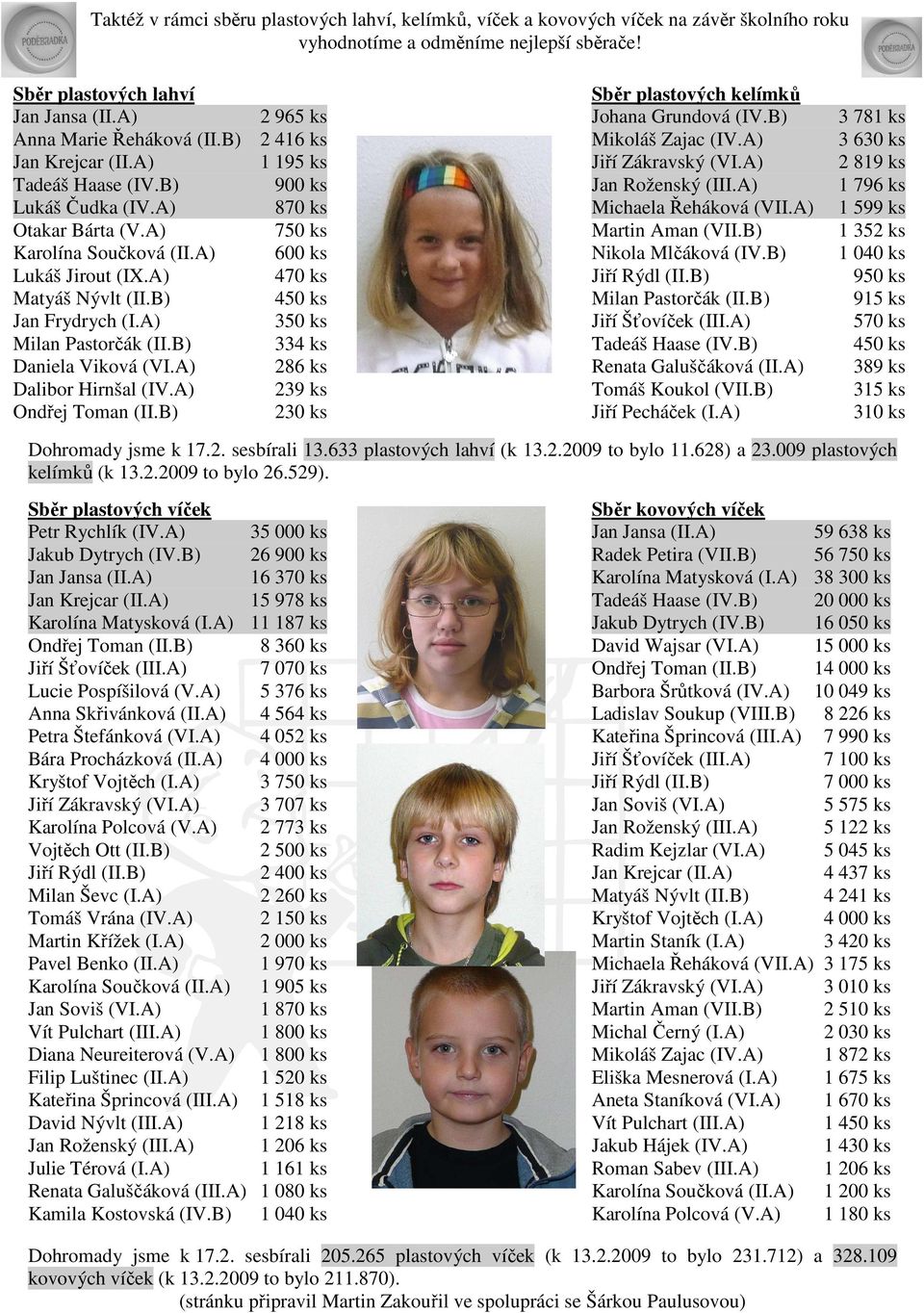 A) 600 ks Lukáš Jirout (IX.A) 470 ks Matyáš Nývlt (II.B) 450 ks Jan Frydrych (I.A) 350 ks Milan Pastorčák (II.B) 334 ks Daniela Viková (VI.A) 286 ks Dalibor Hirnšal (IV.A) 239 ks Ondřej Toman (II.