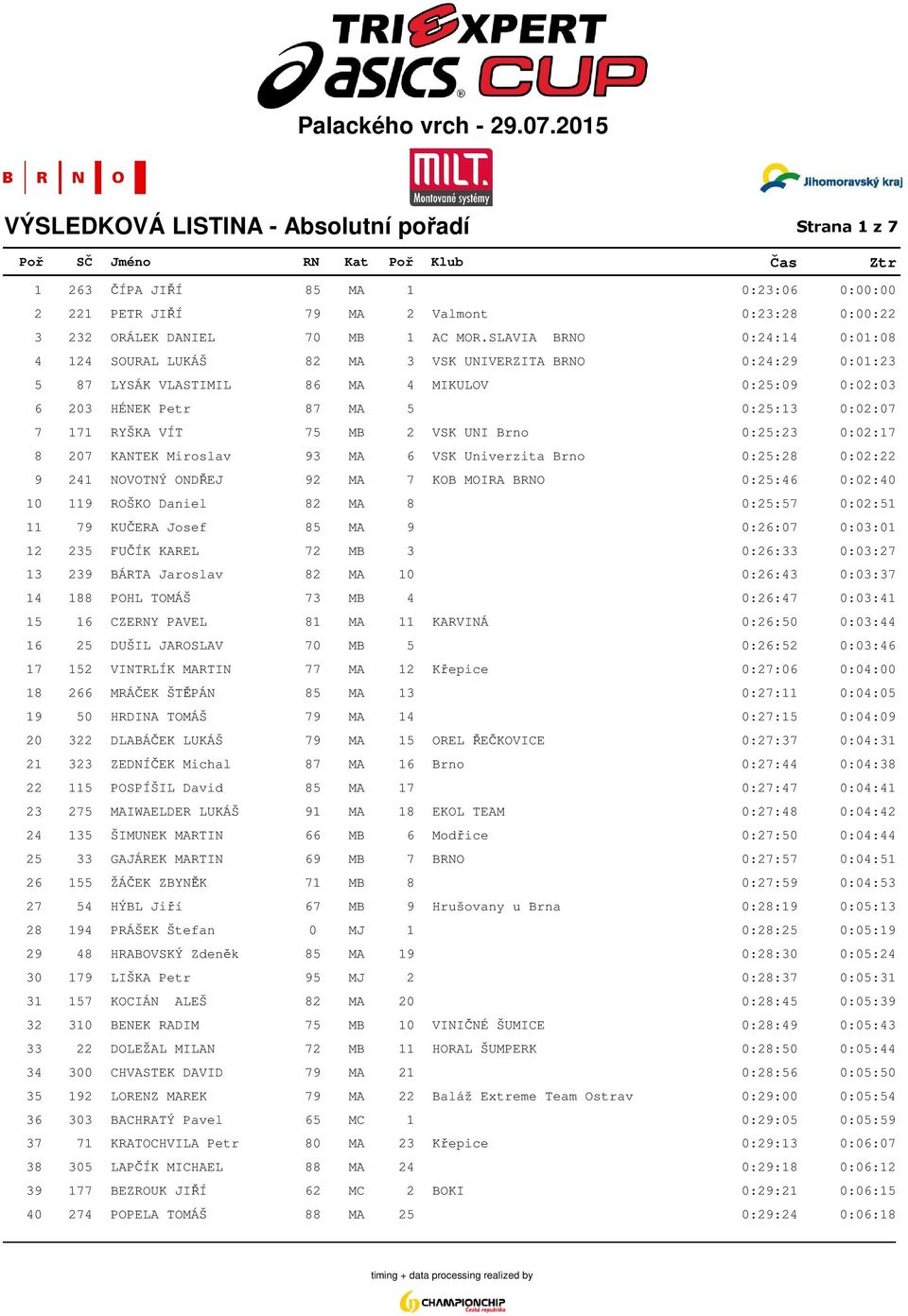 VÍT 75 MB 2 VSK UNI Brno 0:25:23 0:02:17 8 207 KANTEK Miroslav 93 MA 6 VSK Univerzita Brno 0:25:28 0:02:22 9 241 NOVOTNÝ ONDŘEJ 92 MA 7 KOB MOIRA BRNO 0:25:46 0:02:40 10 119 ROŠKO Daniel 82 MA 8