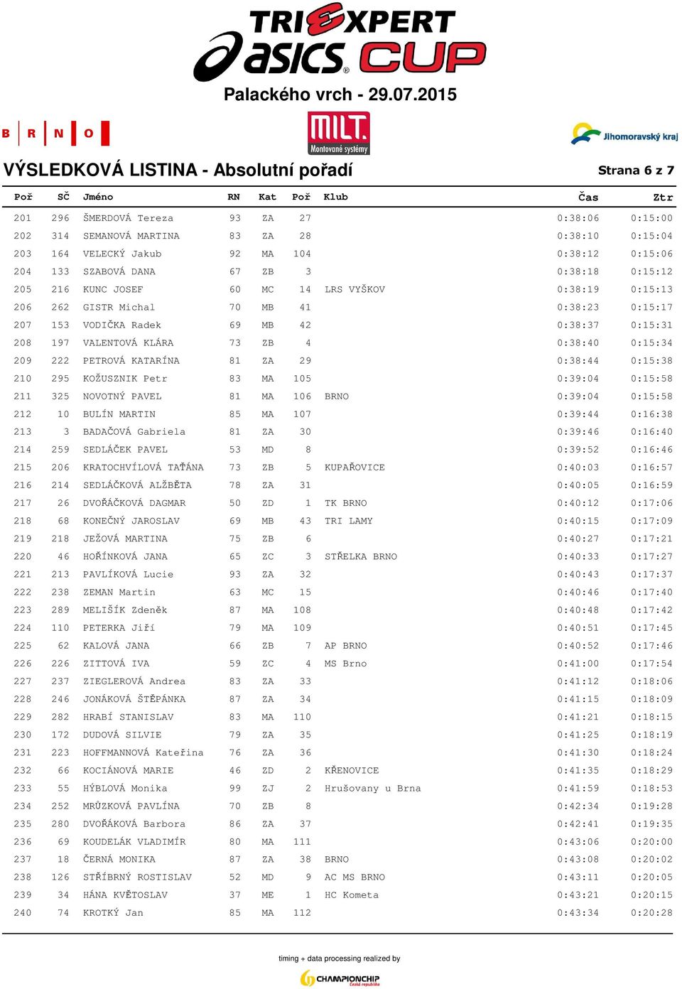 197 VALENTOVÁ KLÁRA 73 ZB 4 0:38:40 0:15:34 209 222 PETROVÁ KATARÍNA 81 ZA 29 0:38:44 0:15:38 210 295 KOŽUSZNIK Petr 83 MA 105 0:39:04 0:15:58 211 325 NOVOTNÝ PAVEL 81 MA 106 BRNO 0:39:04 0:15:58 212