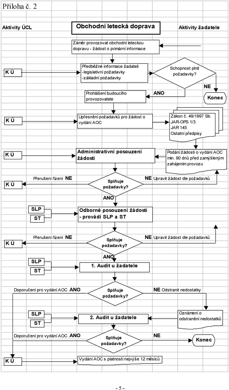 požadavky Schopnost plnit Prohlášení budoucího provozovatele NE Konec Upřesnění požadavků pro žádost o vydání AOC Zákon č. 49/1997 Sb.