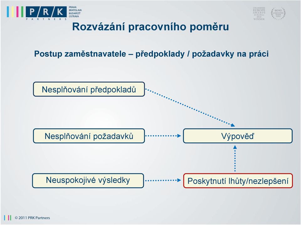 práci Nesplňování předpokladů Nesplňování