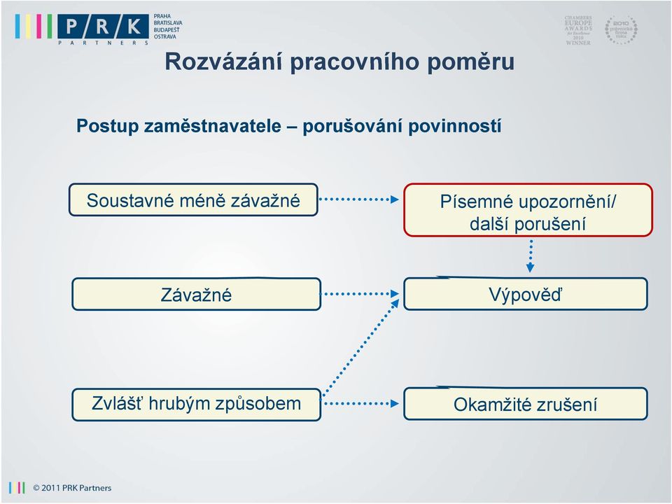 méně závažné Písemné upozornění/ další