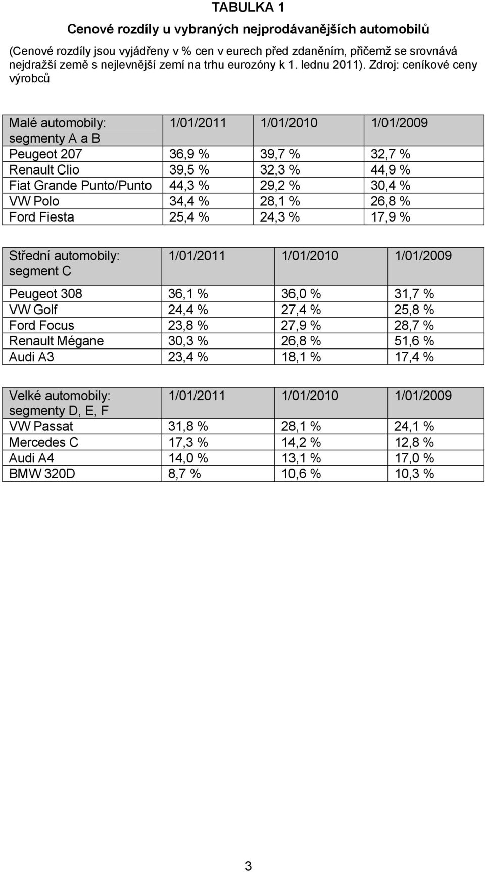 Zdroj: ceníkové ceny výrobců Malé automobily: 1/01/2011 1/01/2010 1/01/2009 segmenty A a B Peugeot 207 36,9 % 39,7 % 32,7 % Renault Clio 39,5 % 32,3 % 44,9 % Fiat Grande Punto/Punto 44,3 % 29,2 %