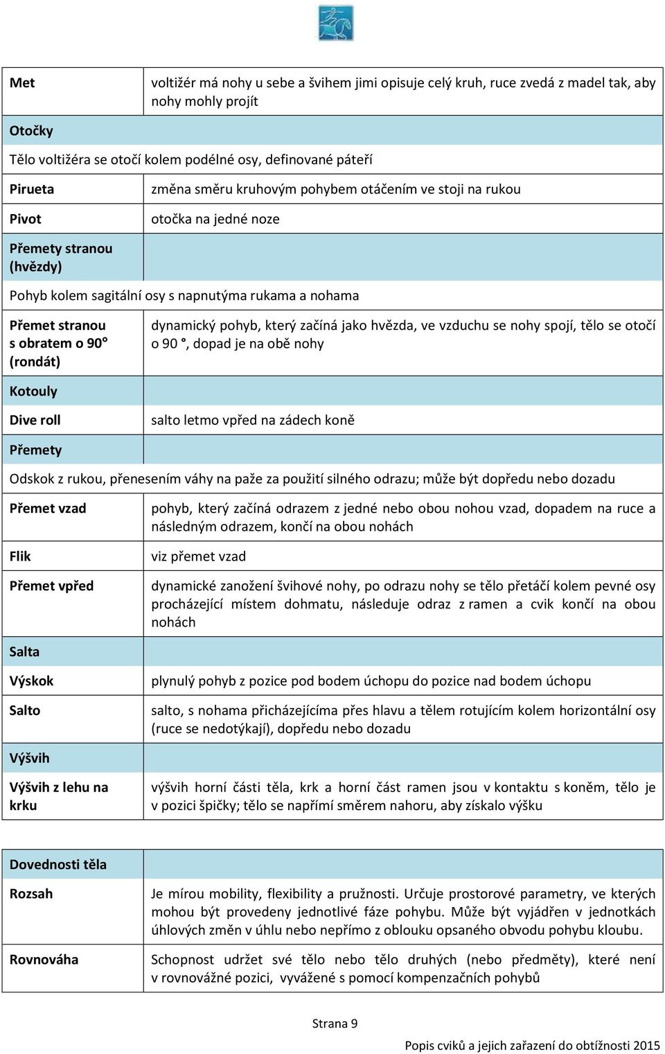 pohyb, který začíná jako hvězda, ve vzduchu se nohy spojí, tělo se otočí o 90, dopad je na obě nohy Kotouly Dive roll salto letmo vpřed na zádech koně Přemety Odskok z rukou, přenesením váhy na paže
