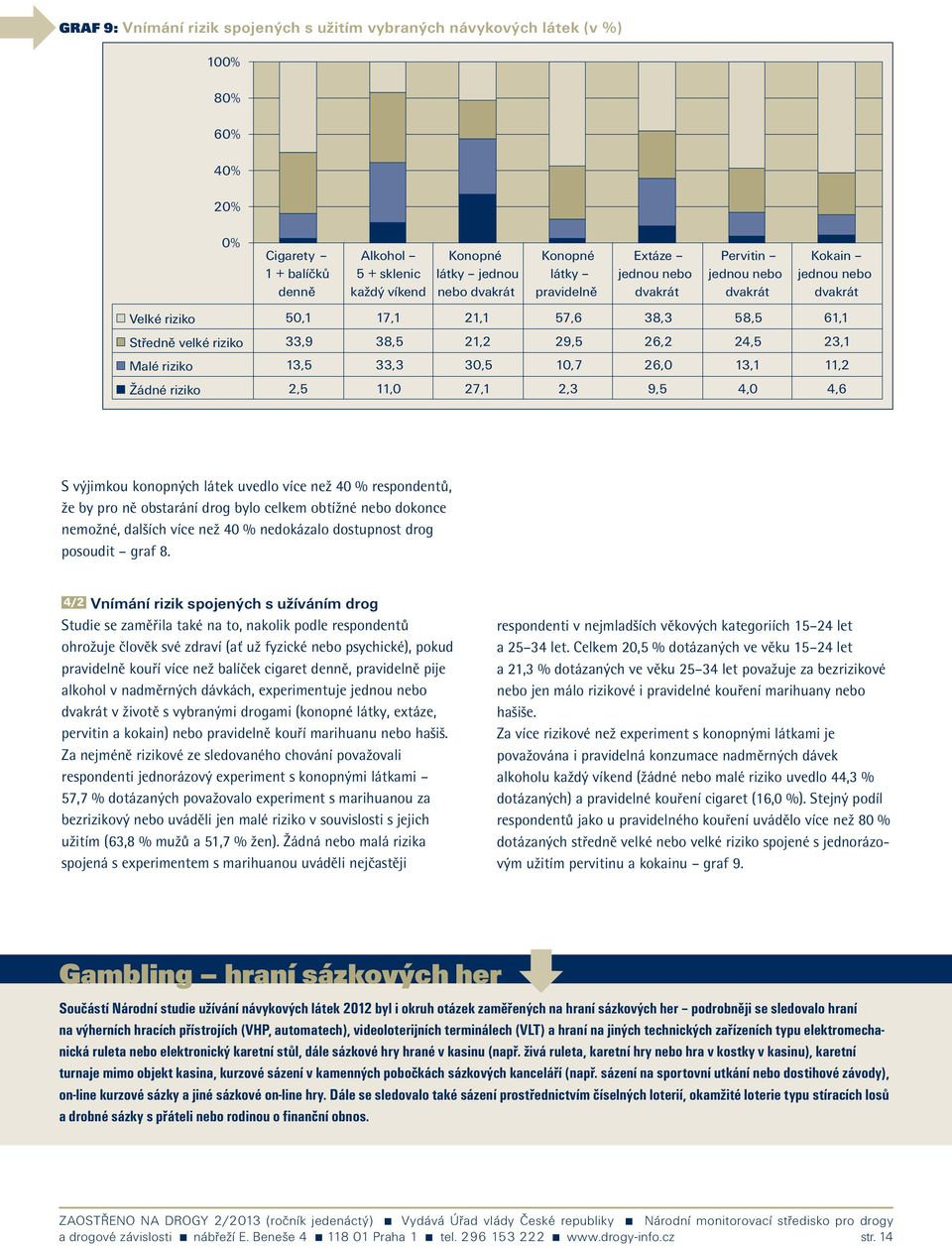 23,1 Malé riziko 13,5 33,3 30,5 10,7 26,0 13,1 11,2 Žádné riziko 2,5 11,0 27,1 2,3 9,5 4,0 4,6 S výjimkou konopných látek uvedlo více než 40 % respondentů, že by pro ně obstarání drog bylo celkem
