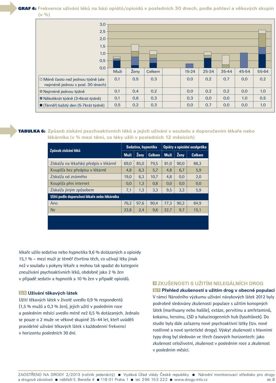 psychoaktivních léků a jejich užívání v souladu s doporučením lékaře nebo lékárníka (v % mezi těmi, co léky užili v posledních 12 měsících) Způsob získání léků Získal/a na lékařský předpis v lékárně