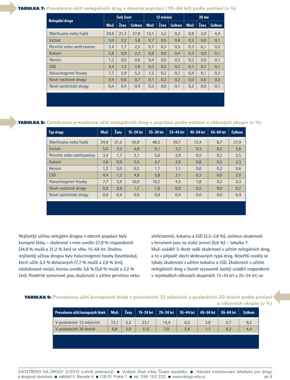 houby 7,7 2,9 5,3 1,2 0,7 Nové rostlinné drogy 0,9 0,6 0,7 Nové syntetické drogy TABULKA 8: Celoživotní prevalence užití nelegálních drog v populaci podle pohlaví a věkových skupin (v %) Typ drogy