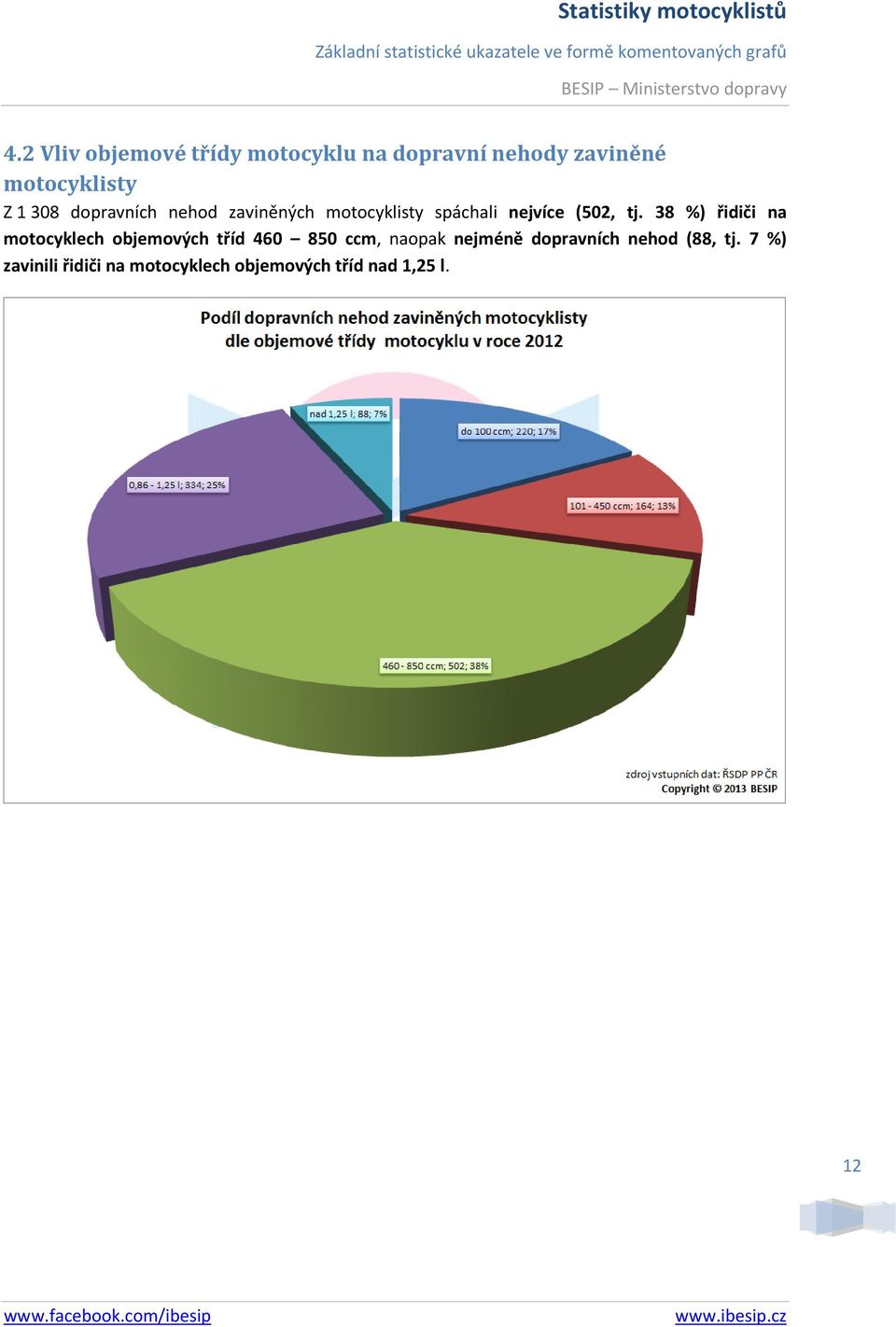 38 %) řidiči na motocyklech objemových tříd 460 850 ccm, naopak nejméně