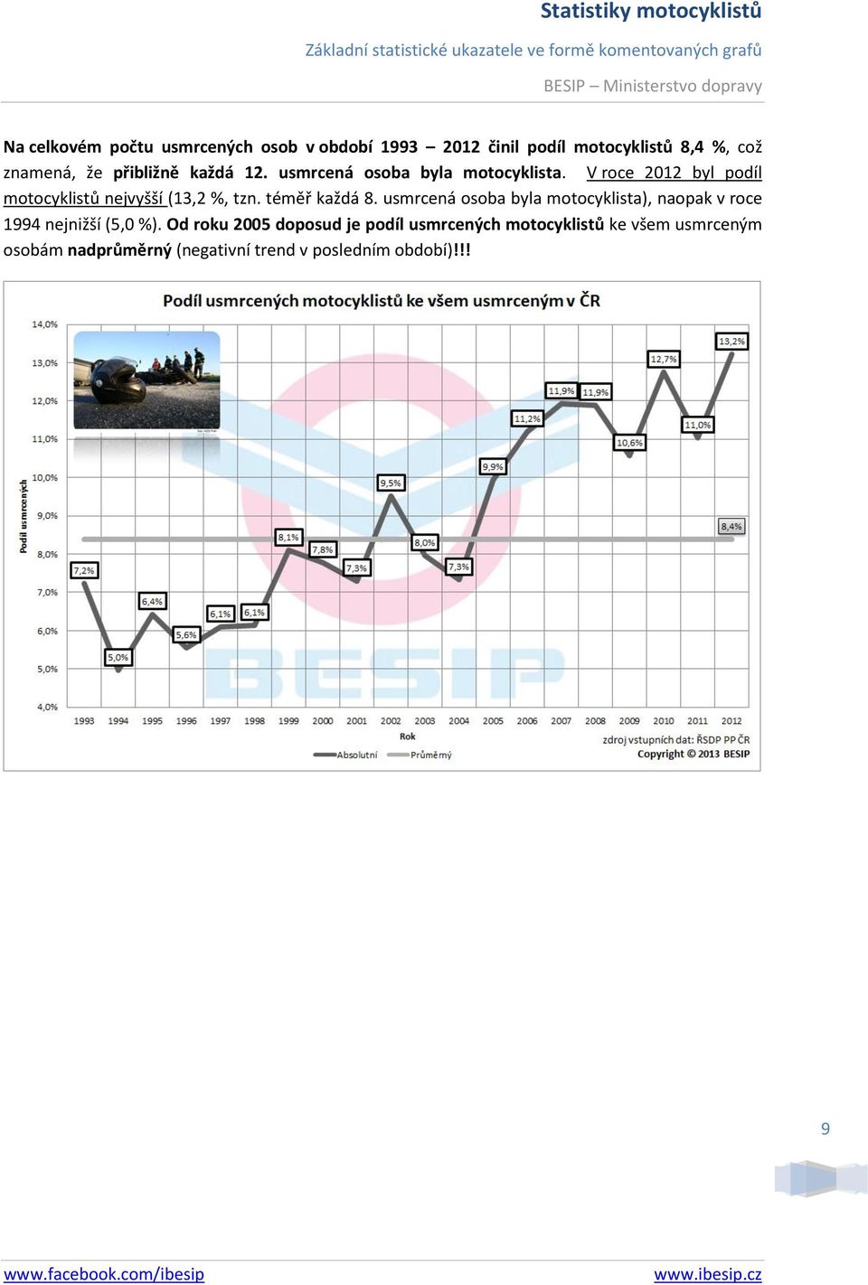 V roce 2012 byl podíl motocyklistů nejvyšší (13,2 %, tzn. téměř každá 8.