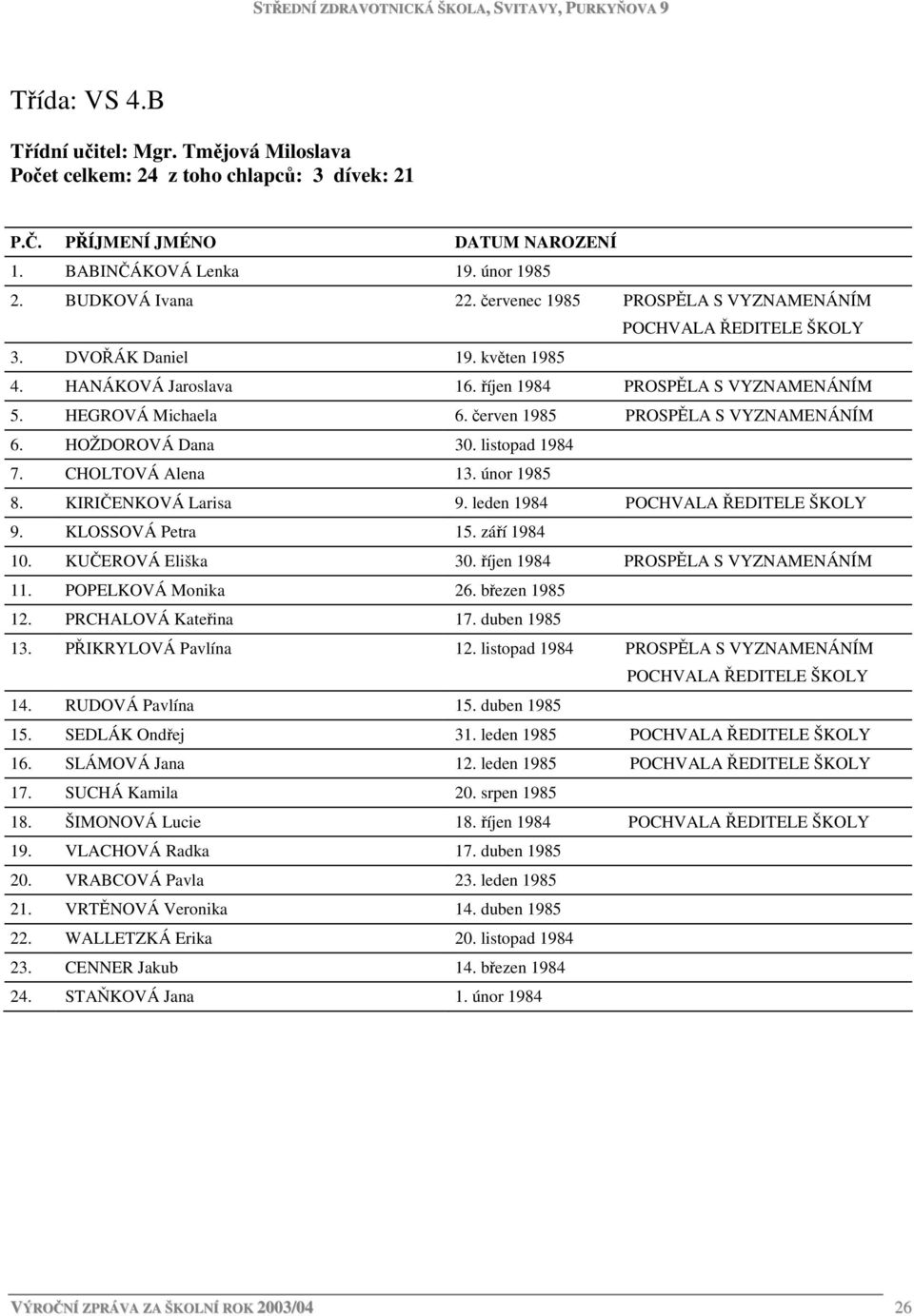 CHOLTOVÁ Alena 13. únor 1985 8. KIRIČENKOVÁ Larisa 9. leden 1984 9. KLOSSOVÁ Petra 15. září 1984 10. KUČEROVÁ Eliška 30. říjen 1984 PROSPĚLA S VYZNAMENÁNÍM 11. POPELKOVÁ Monika 26. březen 1985 12.