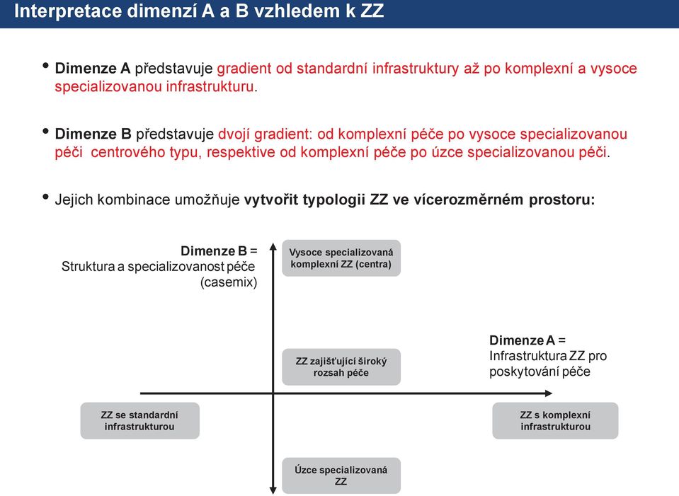 Jejich kombinace umožňuje vytvořit typologii ZZ ve vícerozměrném prostoru: Dimenze B = Struktura a specializovanost péče (casemix) Vysoce specializovaná komplexní ZZ