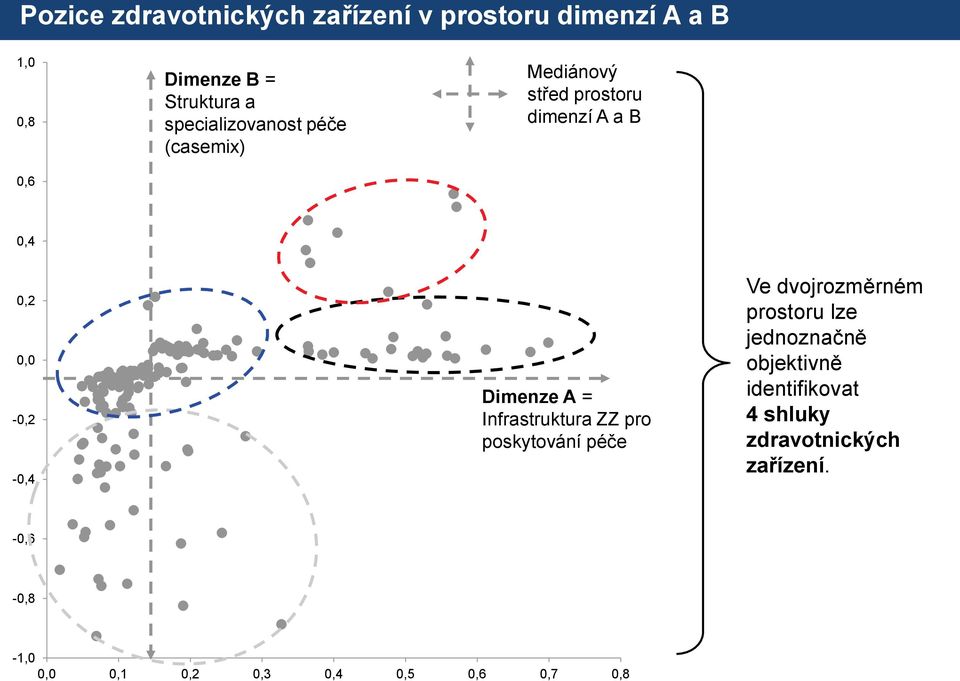 Dimenze A = Infrastruktura ZZ pro poskytování péče Ve dvojrozměrném prostoru lze jednoznačně