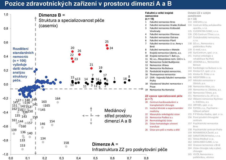 21 19 25 24 7 17 15 1 8 913 14 164 6 18 10 11 3 12 5 2 Mediánový střed prostoru dimenzí A a B Fakultní a velké krajské nemocnice (n = 19) 1 Fakultní nemocnice Brno 2 Fakultní nemocnice Hradec Králové