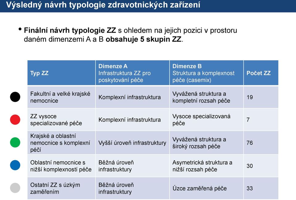 a kompletní rozsah péče 19 ZZ vysoce specializované péče Komplexní infrastruktura Vysoce specializovaná péče 7 Krajské a oblastní nemocnice s komplexní péčí Vyšší úroveň infrastruktury Vyvážená