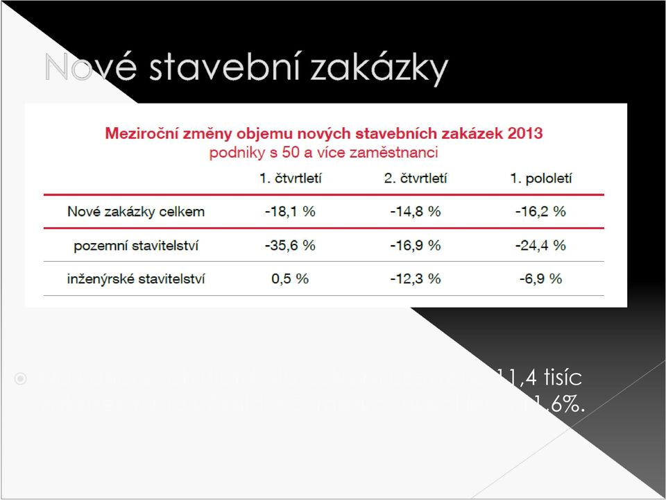 uzavřeno 11,4 tisíc
