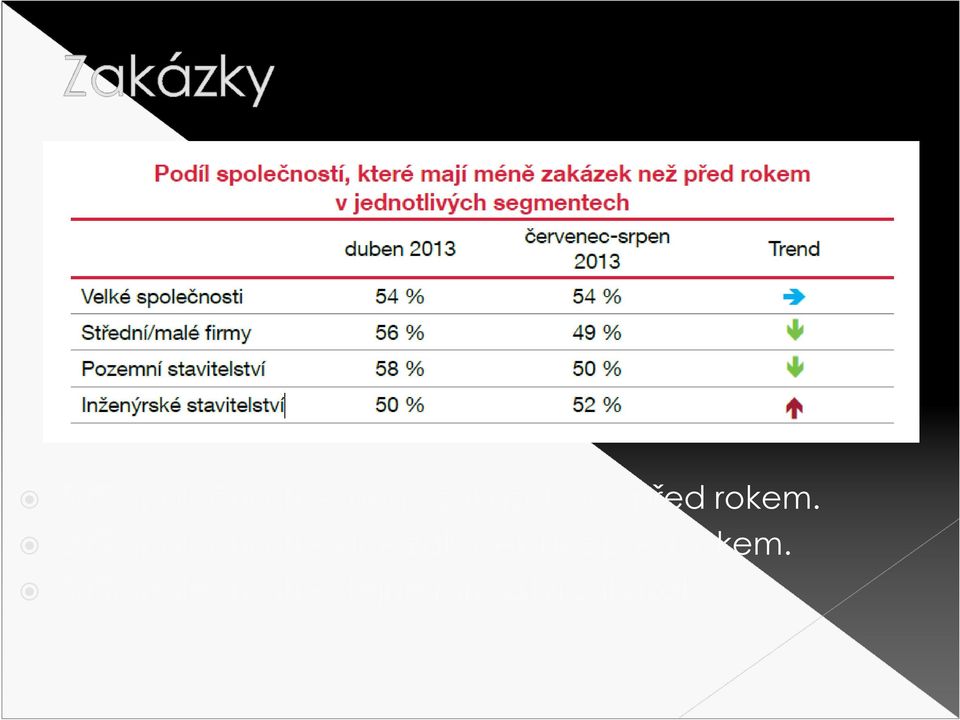 20% společností více zakázek 