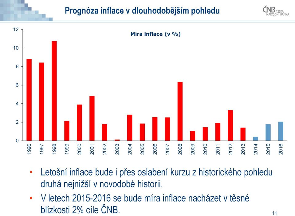 přes oslabení kurzu z historického pohledu druhá nejnižší v novodobé