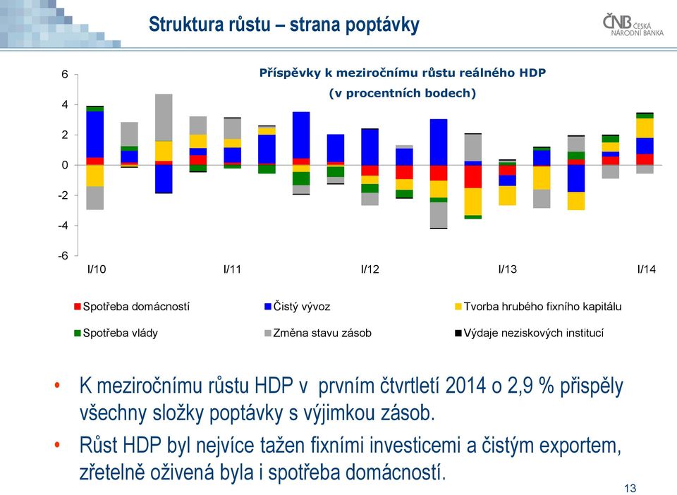 ) (v procentních bodech) - -4-6 I/1 I/11 I/1 I/13 I/14 Spotřeba domácností Čistý vývoz Tvorba hrubého fixního kapitálu Spotřeba vlády