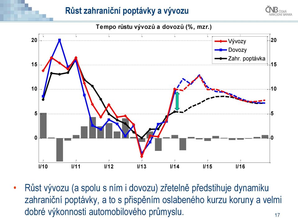 poptávka 15 1 1 5 5 I/1 I/11 I/1 I/13 I/14 I/15 I/16 Růst vývozu (a spolu s ním i