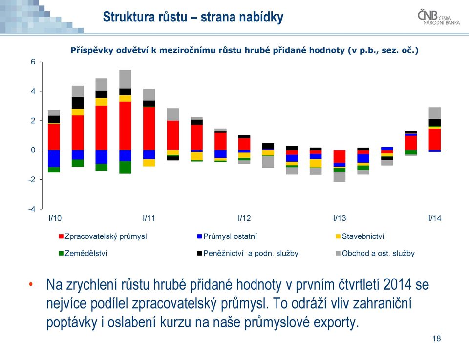 podn. služby Obchod a ost.