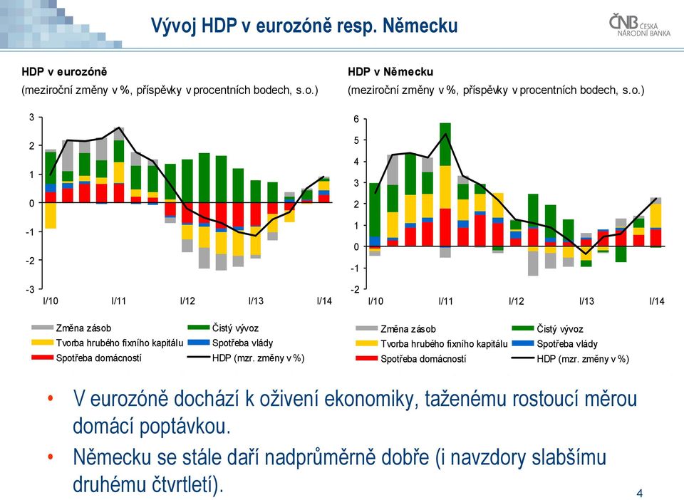 HDP (mzr. změny v %) Změna zásob Čistý vývoz Tvorba hrubého fixního kapitálu Spotřeba vlády Spotřeba domácností HDP (mzr.