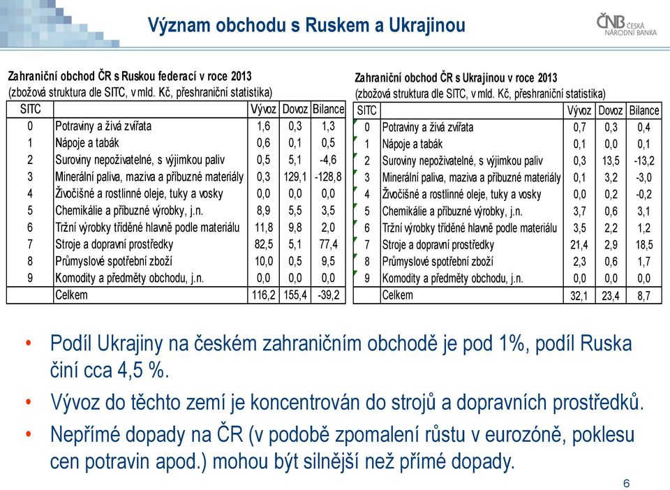 příbuzné materiály,3 19,1-18,8 4 Živočišné a rostlinné oleje, tuky a vosky,,, 5 Chemikálie a příbuzné výrobky, j.n. 8,9 5,5 3,5 6 Tržní výrobky tříděné hlavně podle materiálu 11,8 9,8, 7 Stroje a dopravní prostředky 8,5 5,1 77,4 8 Průmyslové spotřební zboží 1,,5 9,5 9 Komodity a předměty obchodu, j.