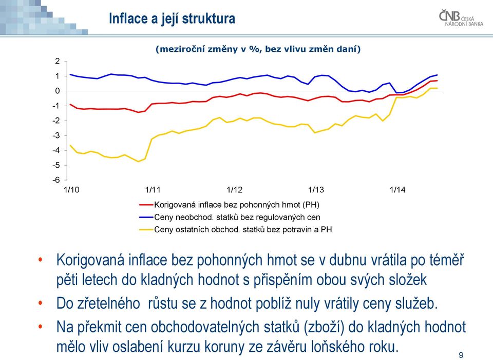 statků bez potravin a PH Korigovaná inflace bez pohonných hmot se v dubnu vrátila po téměř pěti letech do kladných hodnot s přispěním obou