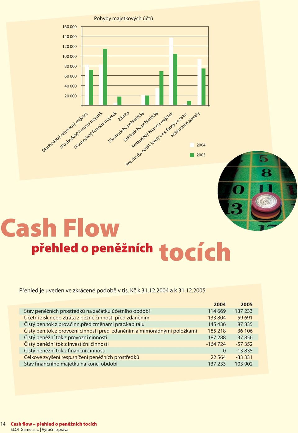 tok z prov.činn.před změnami prac.kapitálu 145 436 87 835 Čistý pen.