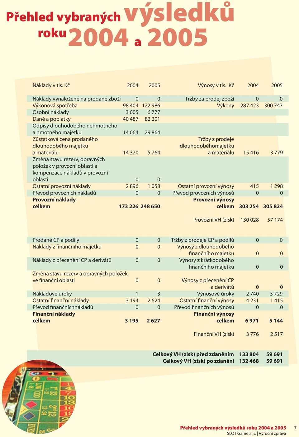 dlouhodobého nehmotného a hmotného majetku 14 064 29 864 Zůstatková cena prodaného Tržby z prodeje dlouhodobého majetku dlouhodobéhomajetku a materiálu 14 370 5 764 a materiálu 15 416 3 779 Změna