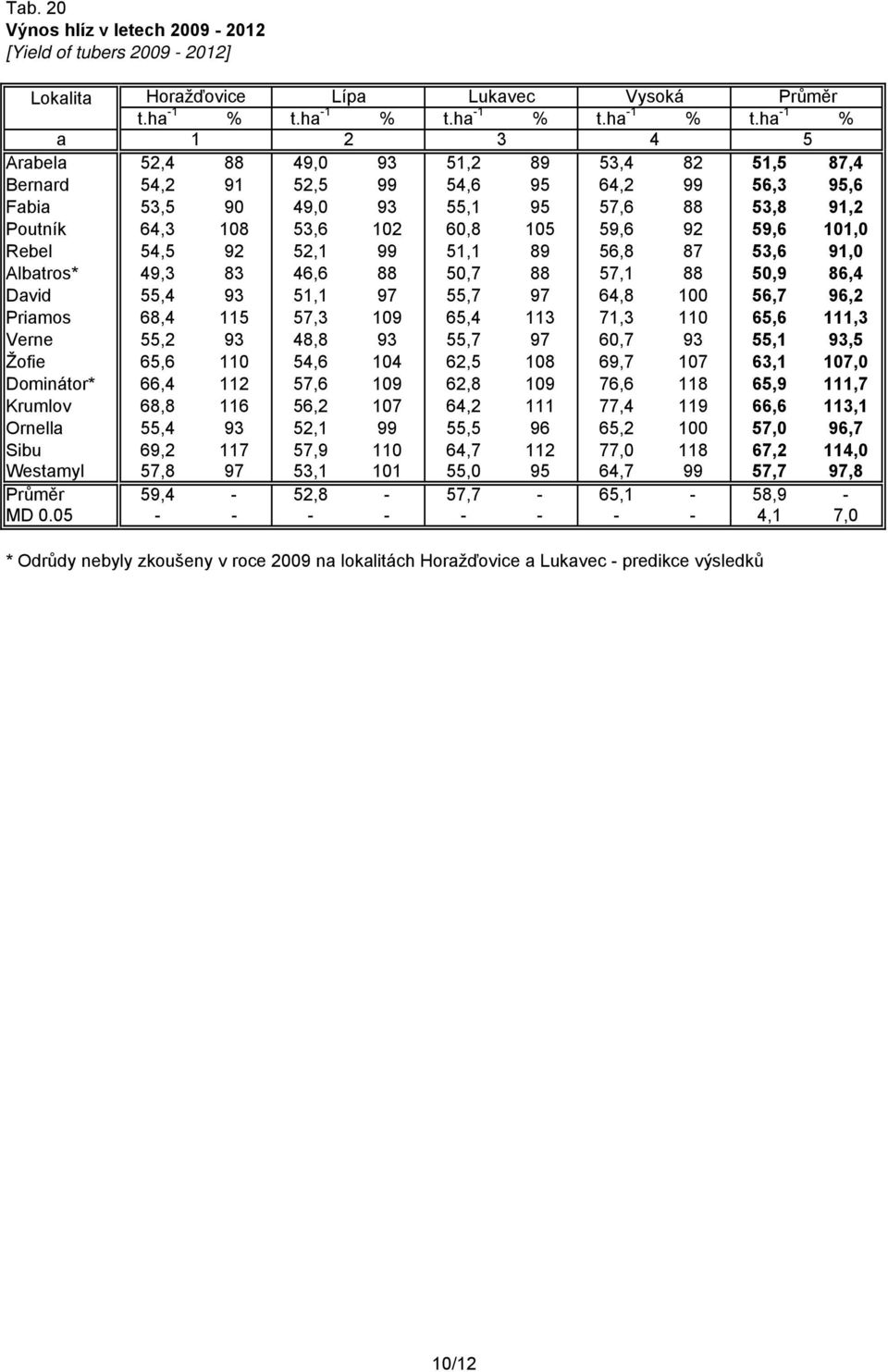 ha -1 % Arabela 52,4 88 49,0 93 51,2 89 53,4 82 51,5 87,4 Bernard 54,2 91 52,5 99 54,6 95 64,2 99 56,3 95,6 Fabia 53,5 90 49,0 93 55,1 95 57,6 88 53,8 91,2 Poutník 64,3 108 53,6 102 60,8 105 59,6 92