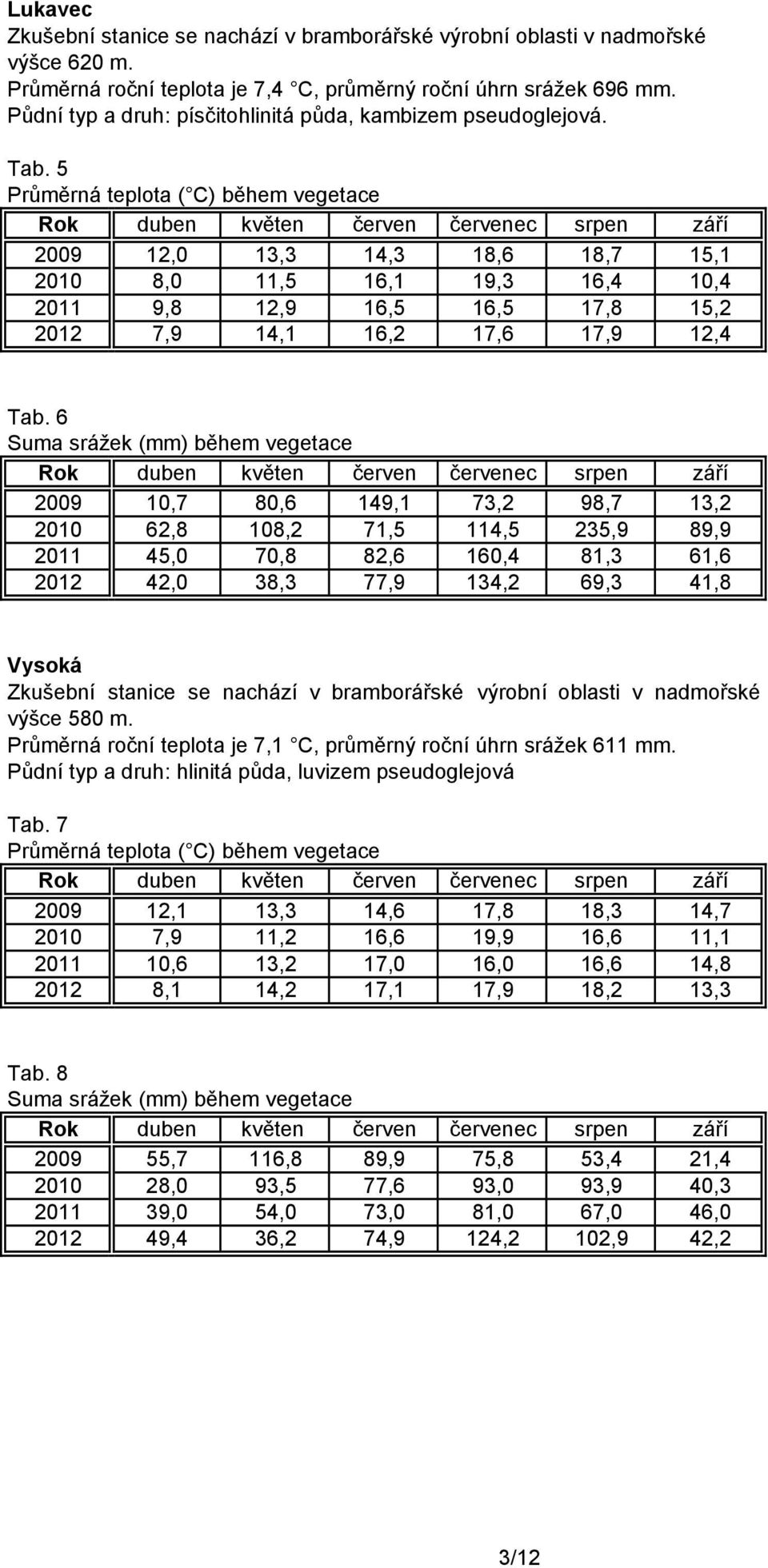 5 Průměrná teplota ( C) během vegetace 2009 12,0 13,3 14,3 18,6 18,7 15,1 2010 8,0 11,5 16,1 19,3 16,4 10,4 2011 9,8 12,9 16,5 16,5 17,8 15,2 2012 7,9 14,1 16,2 17,6 17,9 12,4 Tab.