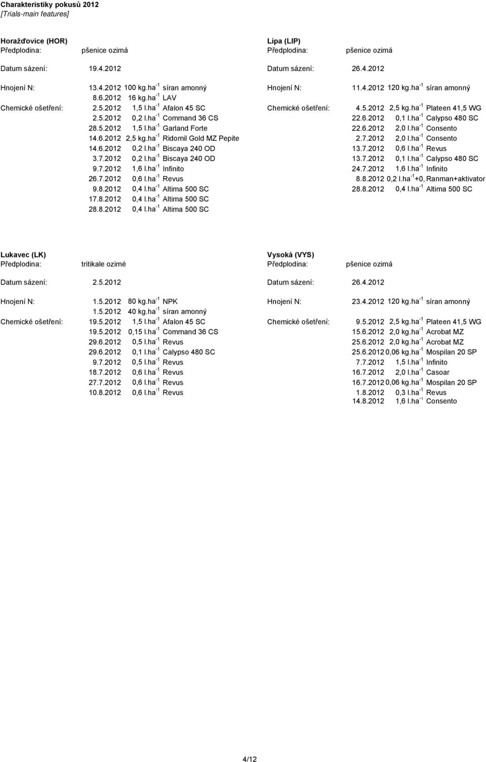 ha -1 Plateen 41,5 WG 2.5.2012 0,2 l.ha -1 Command 36 CS 22.6.2012 0,1 l.ha -1 Calypso 480 SC 28.5.2012 1,5 l.ha -1 Garland Forte 22.6.2012 2,0 l.ha -1 Consento 14.6.2012 2,5 kg.