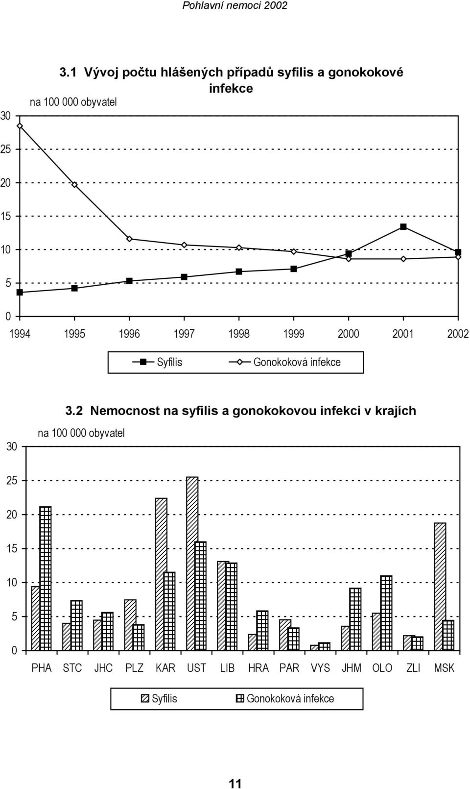 3.2 Nemocnost na syfilis a gonokokovou infekci v krajích na 100 000 obyvatel 25 20 15 10