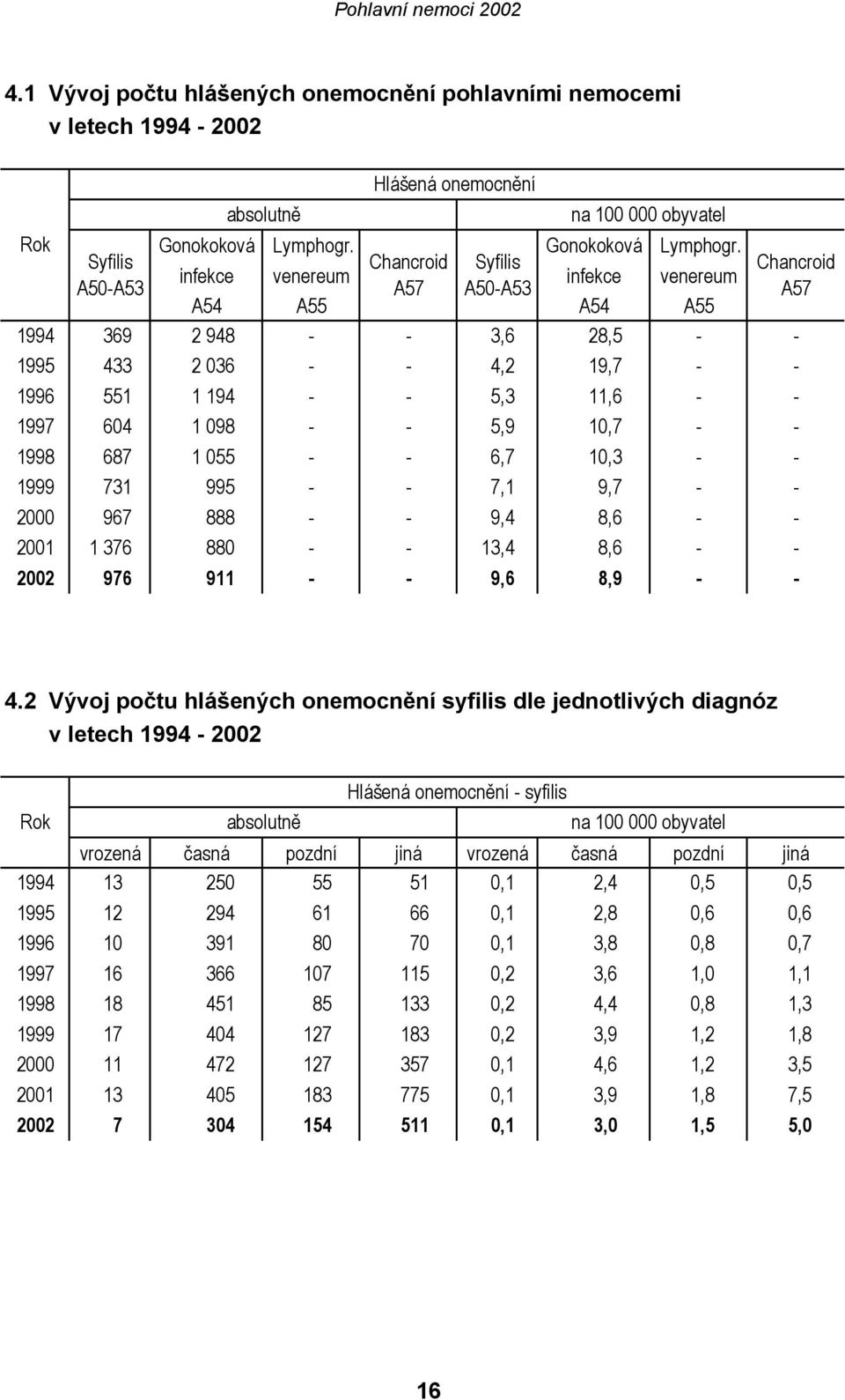 Syfilis Chancroid Syfilis Chancroid infekce venereum infekce venereum A50-A53 A57 A50-A53 A57 A54 A55 A54 A55 1994 369 2 948 - - 3,6 28,5 - - 1995 433 2 036 - - 4,2 19,7 - - 1996 551 1 194 - - 5,3