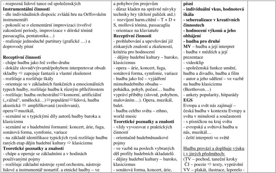 slovně/výtvarně/pohybem interpretovat obsah skladby zapojuje fantazii a vlastní zkušenost - rozlišuje a rozšiřuje škály - orientuje se v základních funkčních a emocionálních typech hudby, rozlišuje